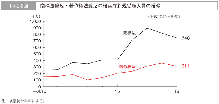 1-3-2-8図　商標法違反・著作権法違反の検察庁新規受理人員の推移