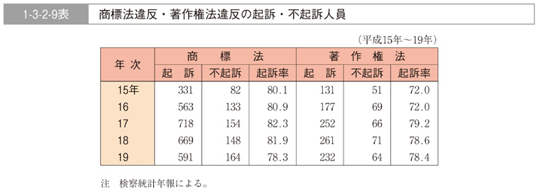 1-3-2-9表　商標法違反・著作権法違反の起訴・不起訴人員