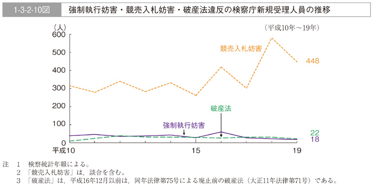 1-3-2-10図　強制執行妨害・競売入札妨害・破産法違反の検察庁新規受理人員の推移