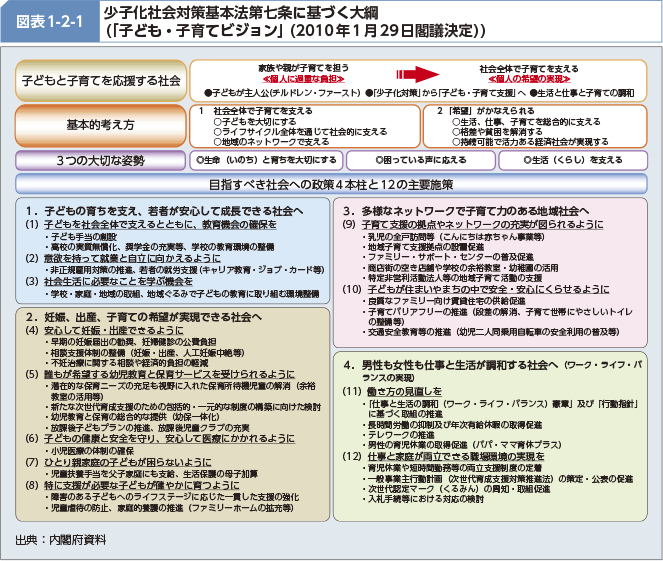 図表1-2-1 少子化社会対策基本法第七条に基づく大綱