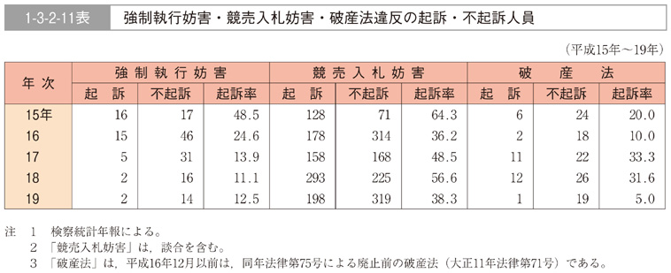 1-3-2-11表　強制執行妨害・競売入札妨害・破産法違反の起訴・不起訴人員