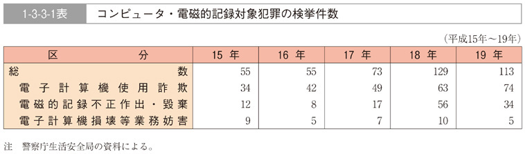 1-3-3-1表　コンピュータ・電磁的記録対象犯罪の検挙件数