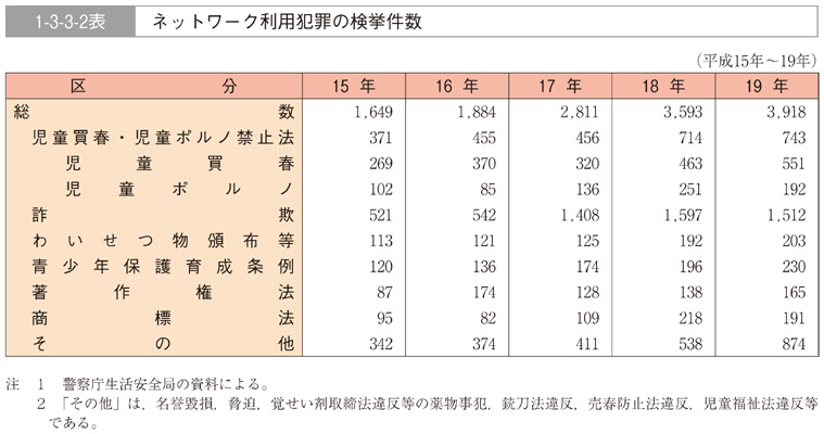 1-3-3-2表　ネットワーク利用犯罪の検挙件数