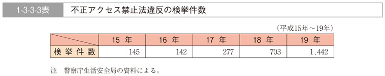 1-3-3-3表　不正アクセス禁止法違反の検挙件数