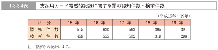 1-3-3-4表　支払用カード電磁的記録に関する罪の認知件数・検挙件数