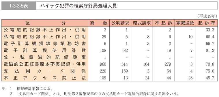 1-3-3-5表　ハイテク犯罪の検察庁終局処理人員