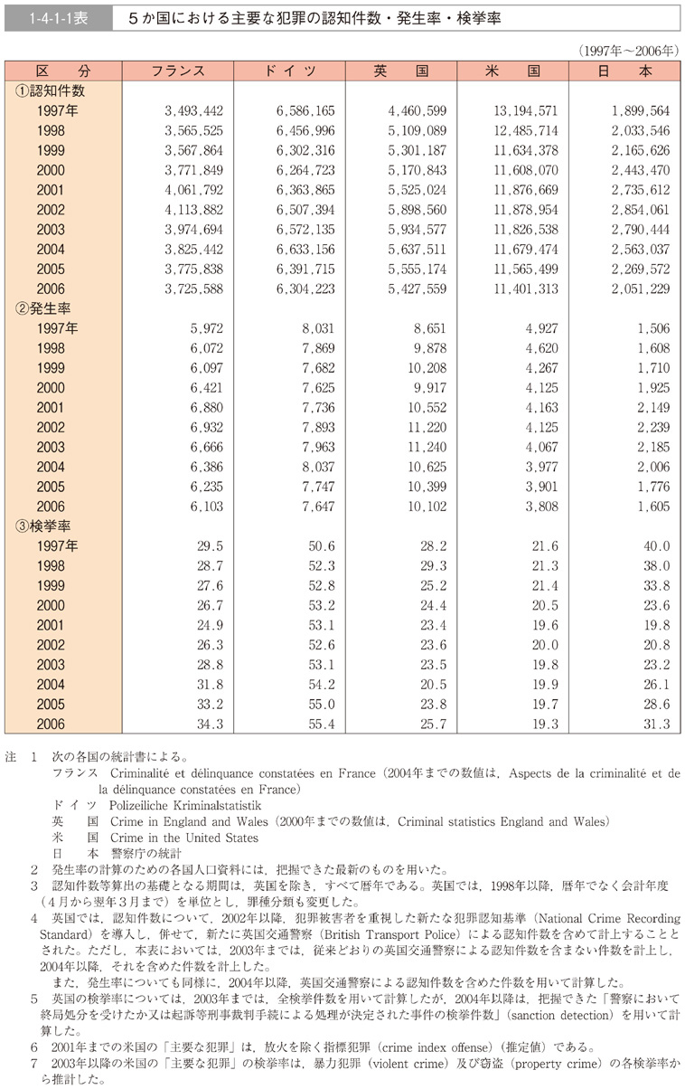 1-4-1-1表　５か国における主要な犯罪の認知件数・発生率・検挙率