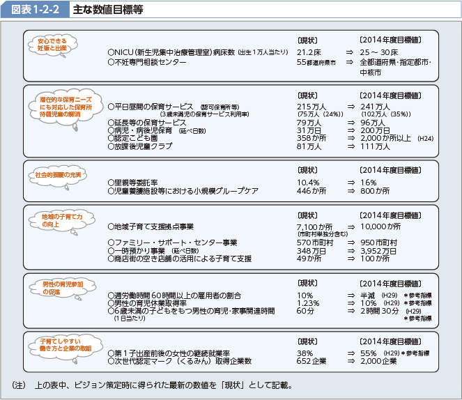 図表1-2-2 主な数値目標等