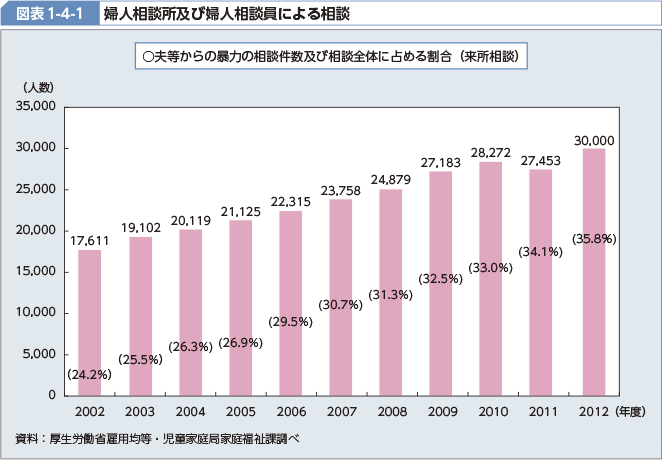 図表1-4-1 婦人相談所及び婦人相談員による相談