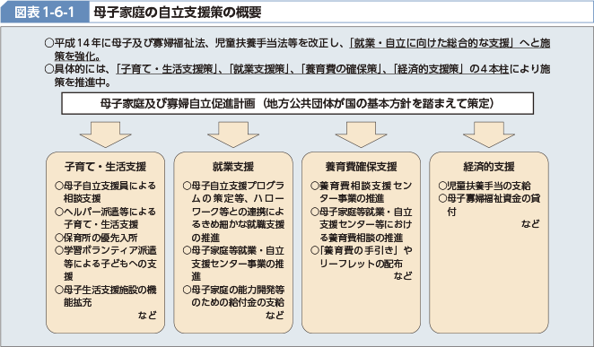 図表1-6-1 母子家庭の自立支援策の概要