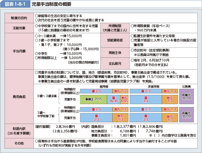 図表1-8-1 児童手当制度の概要