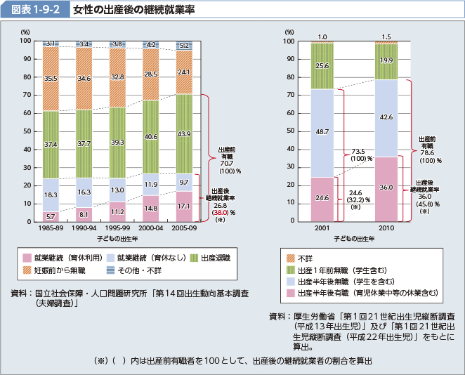 図表1-9-2 女性の出産後の継続就業率