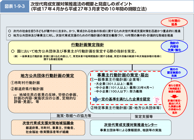 図表1-9-3 次世代育成支援対策推進法の概要と見直しのポイント