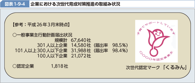 図表1-9-4 企業における次世代育成対策推進の取組み状況