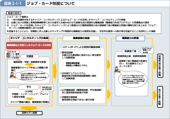 図表2-1-1 ジョブ・カード制度について