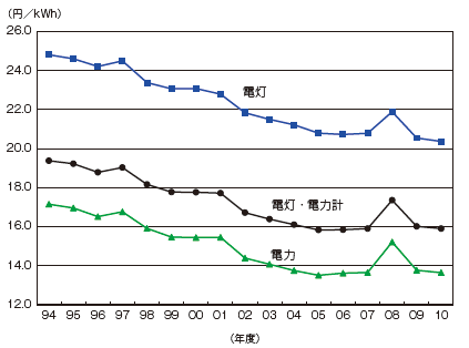 【第214-1-7】電気料金の推移