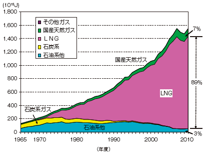 【第214-2-3】原料別都市ガス生産・購入量の推移