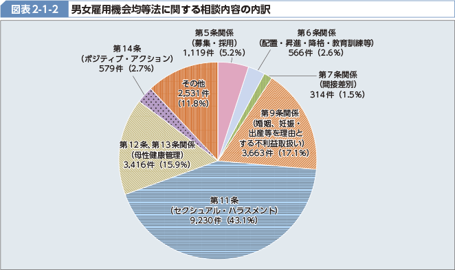 図表2-1-2 男女雇用機会均等法に関する相談内容の内訳