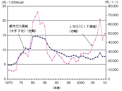 【第214-2-4】都市ガス価格及びLNG価格の推移