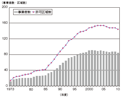 【第214-3-2】熱供給事業の年度別許可推移