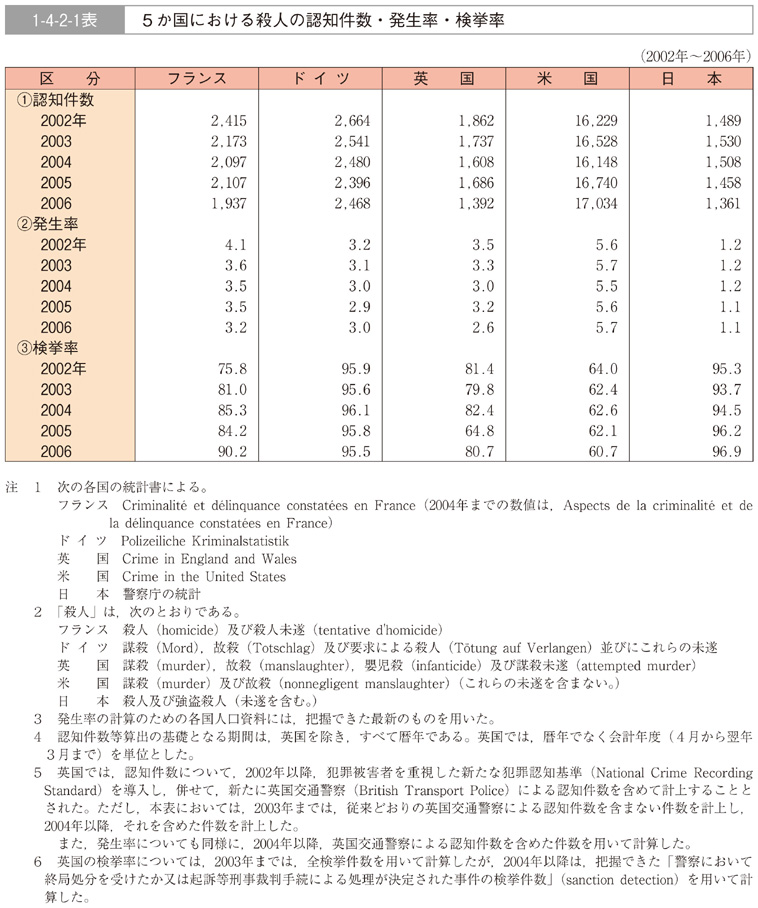 1-4-2-1表　５か国における殺人の認知件数・発生率・検挙率