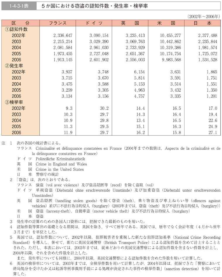 1-4-3-1表　５か国における窃盗の認知件数・発生率・検挙率