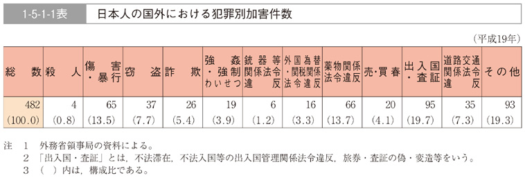 1-5-1-1表　日本人の国外における犯罪別加害件数