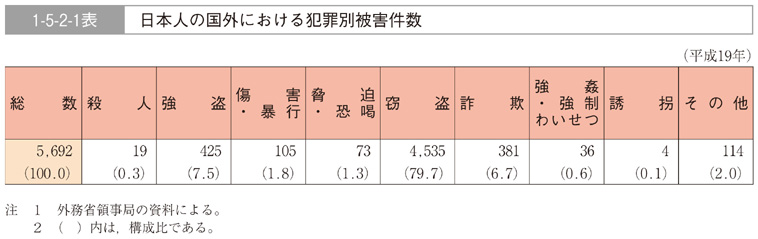 1-5-2-1表　日本人の国外における犯罪別被害件数