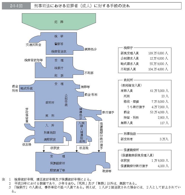 2-1-1図　刑事司法における犯罪者（成人）に対する手続の流れ