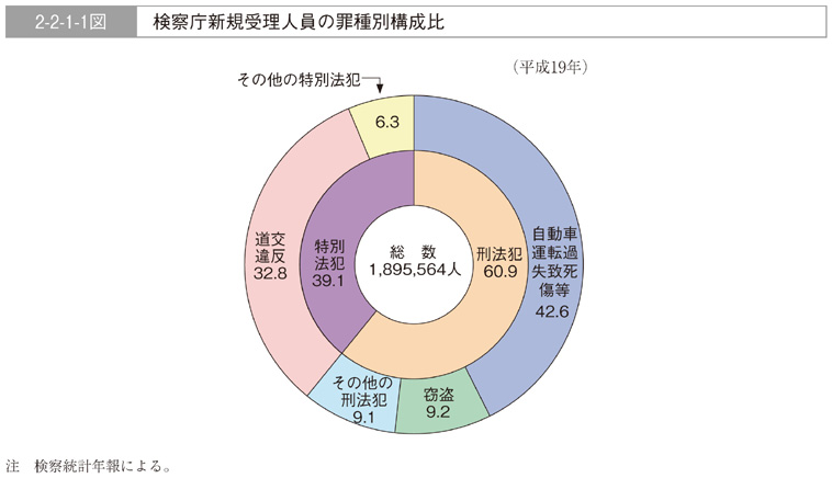 2-2-1-1図　刑事司法における犯罪者（成人）に対する手続の流れ