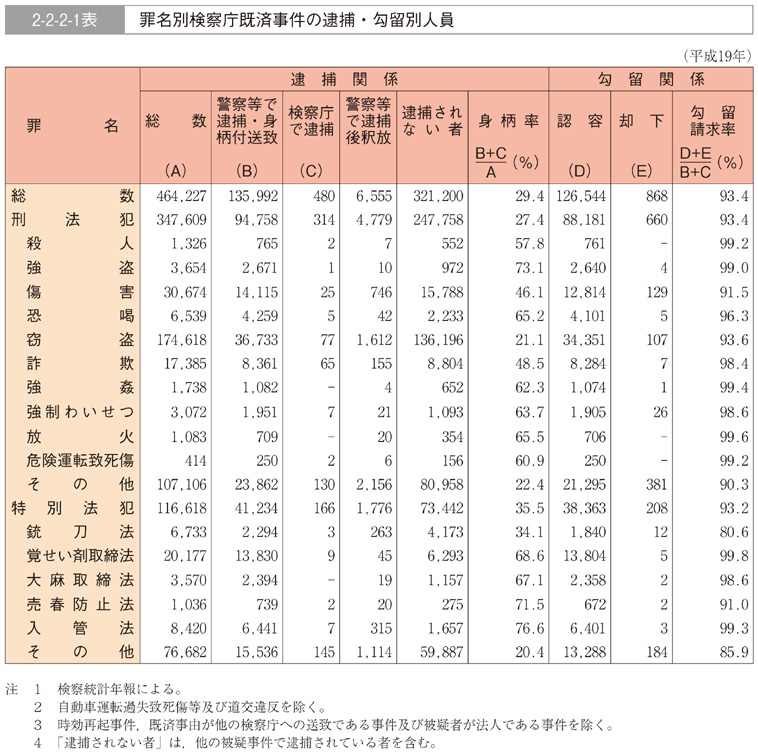 2-2-2-1表　罪名別検察庁既済事件の逮捕・勾留別人員