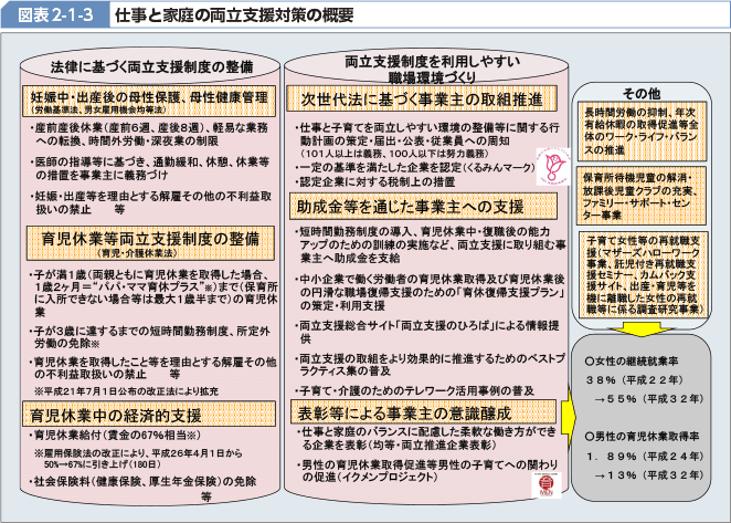 図表2-1-3 仕事と家庭の両立支援対策の概要