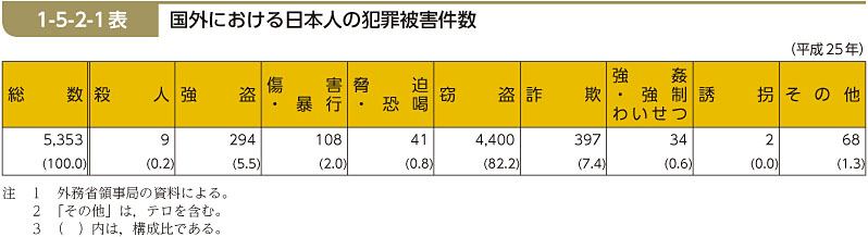 1-5-2-1表　国外における日本人の犯罪被害件数