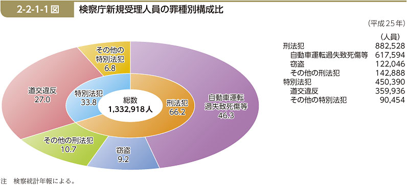 2-2-1-1図　検察庁新規受理人員の罪種別構成比