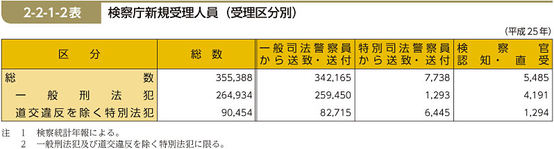 2-2-1-2表　検察庁新規受理人員（受理区分別）