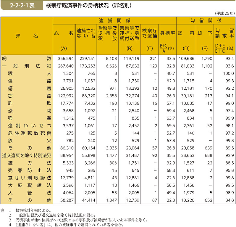 2-2-2-1表　検察庁既済事件の身柄状況（罪名別）