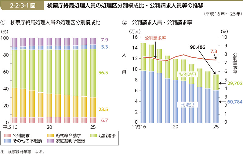 2-2-3-1図　検察庁終局処理人員の処理区分別構成比・公判請求人員等の推移