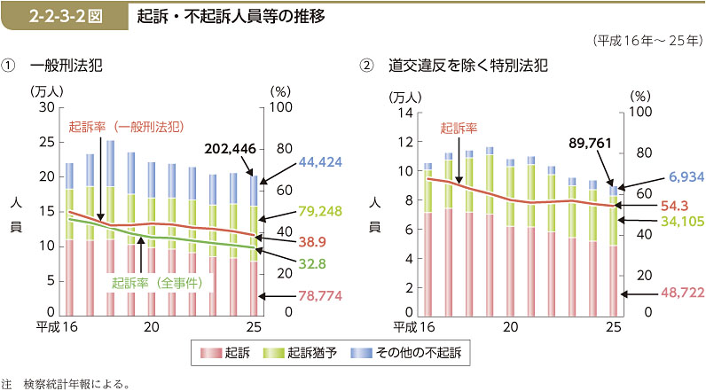 2-2-3-2図　起訴・不起訴人員等の推移