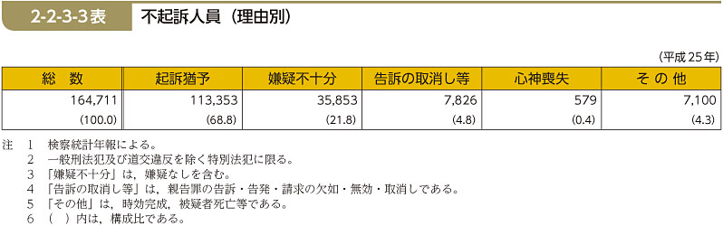 2-2-3-3表　不起訴人員（理由別）