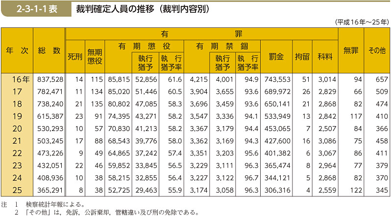 2-3-1-1表　裁判確定人員の推移（裁判内容別）