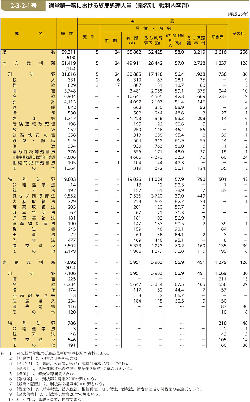 2-3-2-1表　通常第一審における終局処理人員（罪名別，裁判内容別）