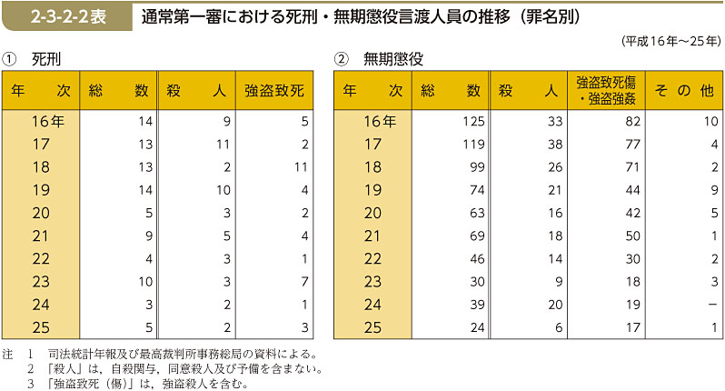 2-3-2-2表　通常第一審における死刑・無期懲役言渡人員の推移（罪名別）