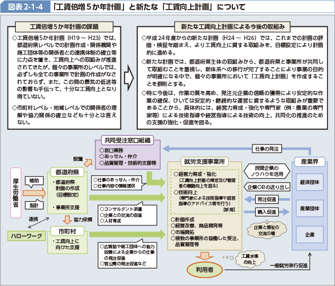 図表2-1-4 「工賃倍増5か年計画」と新たな「工賃向上計画」について