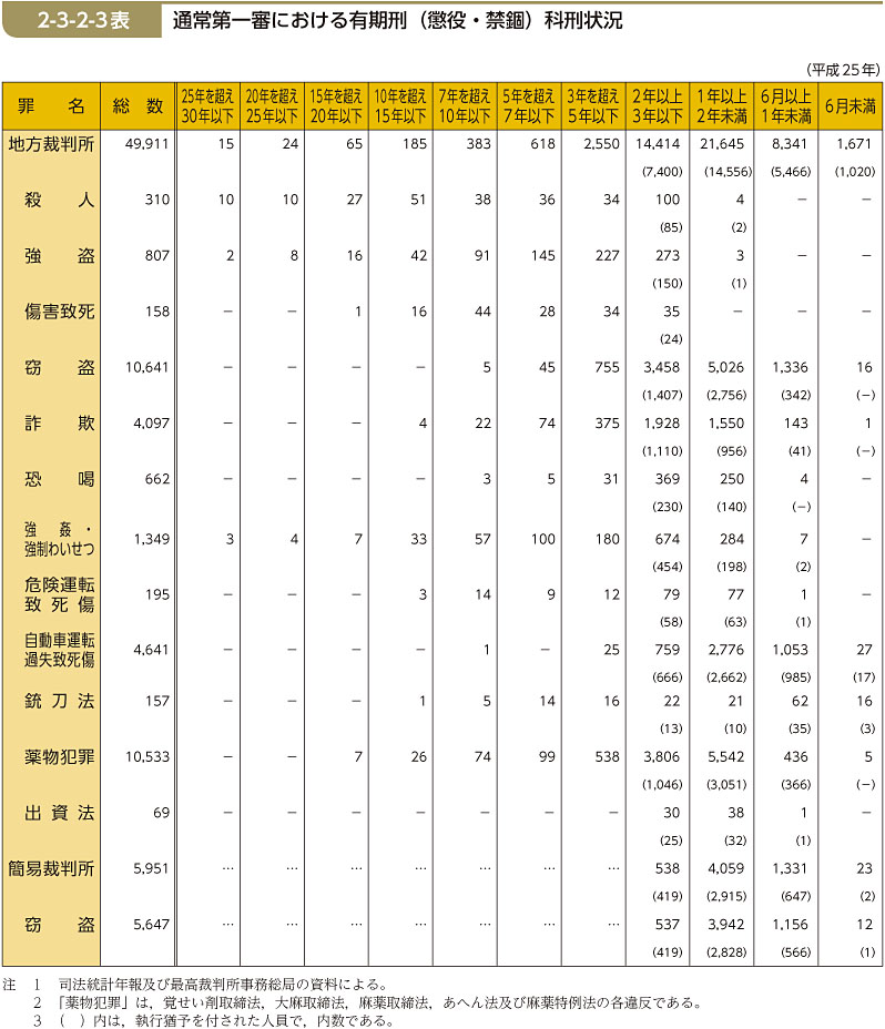 2-3-2-3表　通常第一審における有期刑（懲役・禁錮）科刑状況