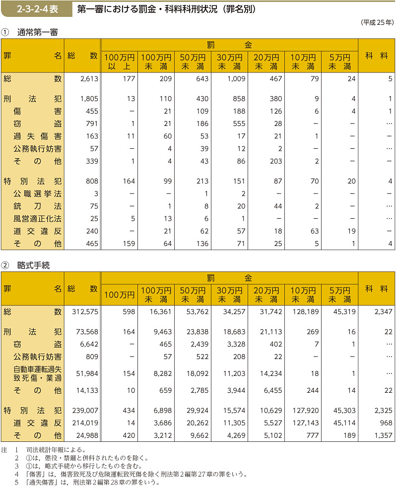 2-3-2-4表　第一審における罰金・科料科刑状況（罪名別）