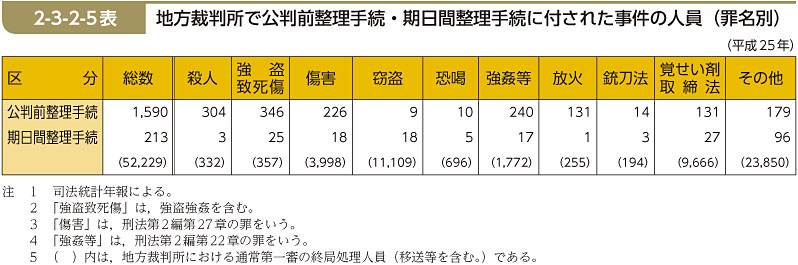 2-3-2-5表　地方裁判所で公判前整理手続・期日間整理手続に付された事件の人員（罪名別）