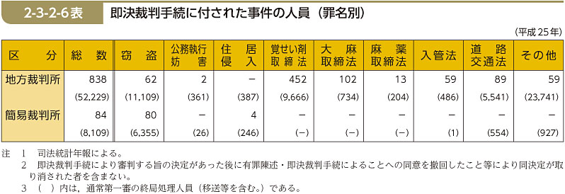 2-3-2-6表　即決裁判手続に付された事件の人員（罪名別）