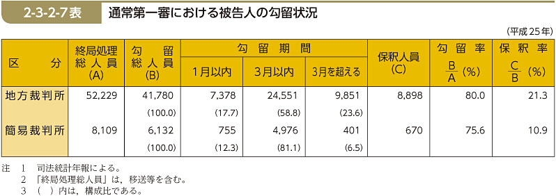 2-3-2-7表　通常第一審における被告人の勾留状況