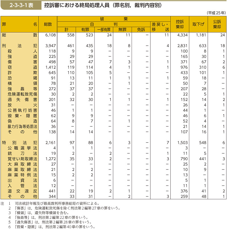 2-3-3-1表　控訴審における終局処理人員（罪名別，裁判内容別）