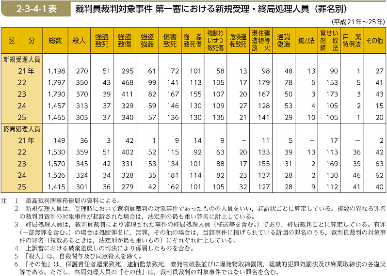 2-3-4-1表　裁判員裁判対象事件 第一審における新規受理・終局処理人員（罪名別）